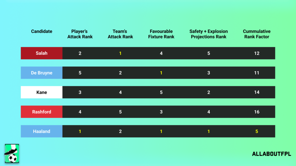 Final Rank from our FPL Gameweek 17 Captaincy metric analysis