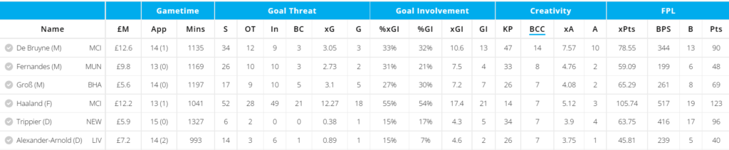 Players sorted by Big chances created this season