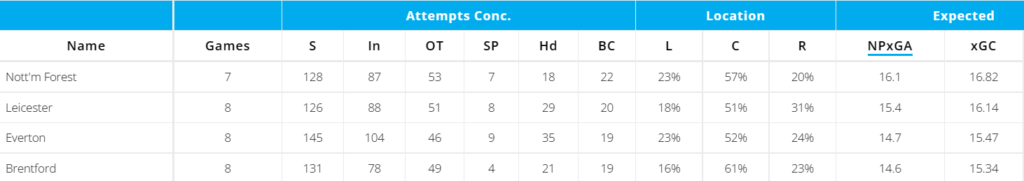 Teams sorted by poor defensive record(Away)