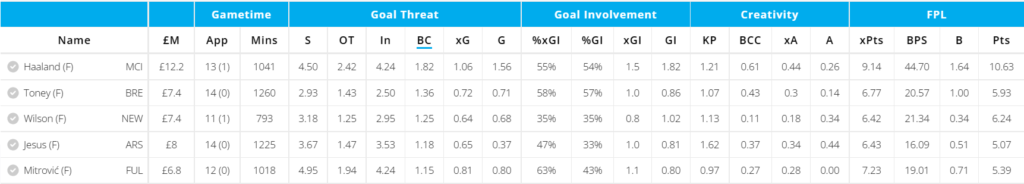 Players sorted by Big chances per 90 minutes this season
