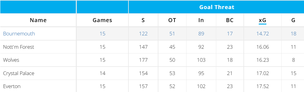Teams sorted by worst attack this season