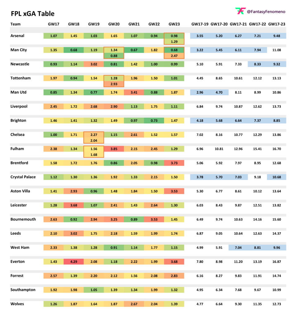 Fantasy Premier League- Expected Goals(xGA) Table GW17-23