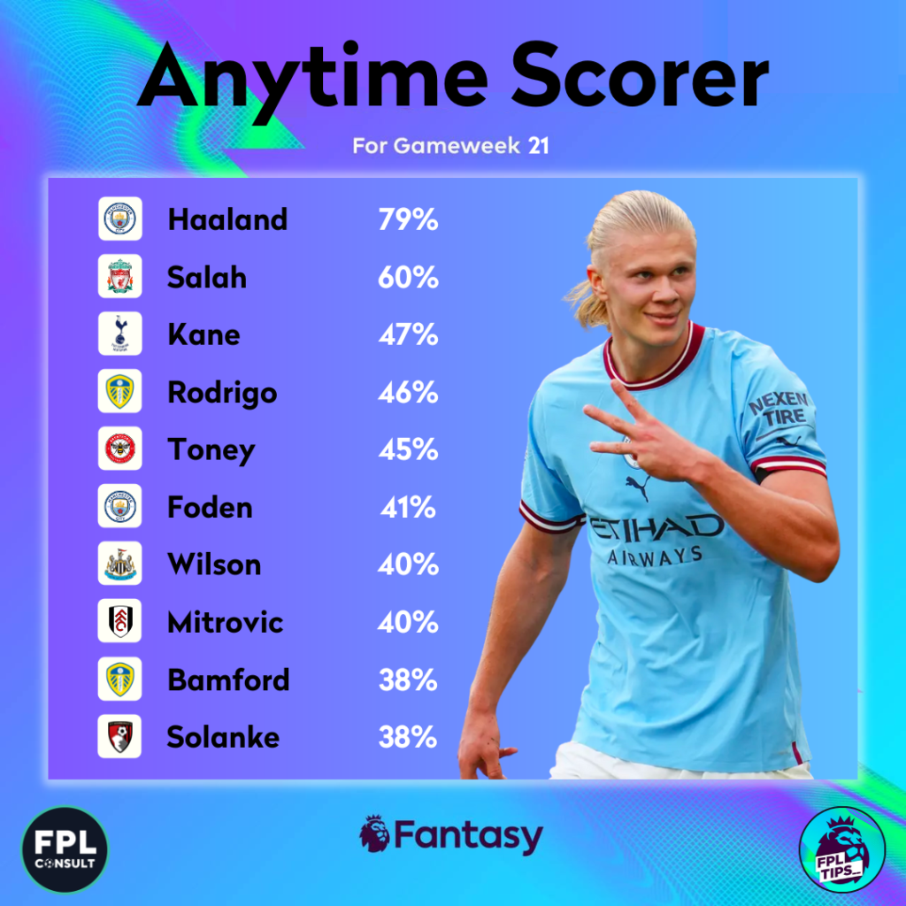 FPL GW21 Anytime Scorer odds
