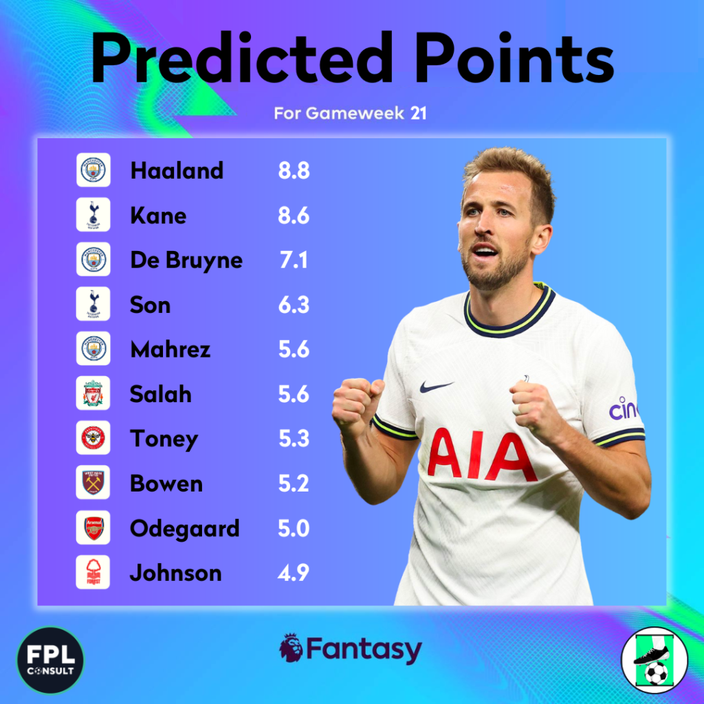 FPL GW21 Predicted Points
