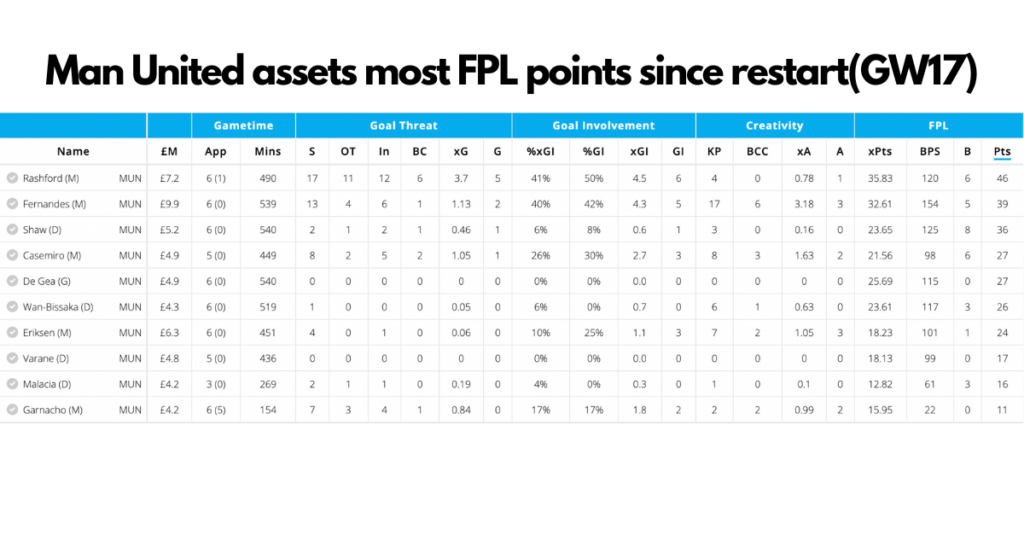 Most points amongst Man united FPL assets since FPL GW17(Restart)