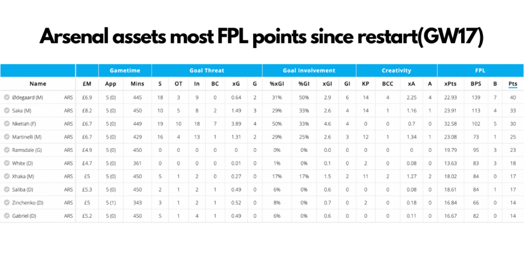Most points amongst Arsenal FPL assets since FPL GW17(Restart)