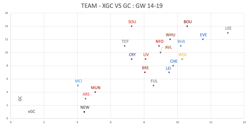 FPL Mid Season(GW1-GW19) Review- Team defenses 