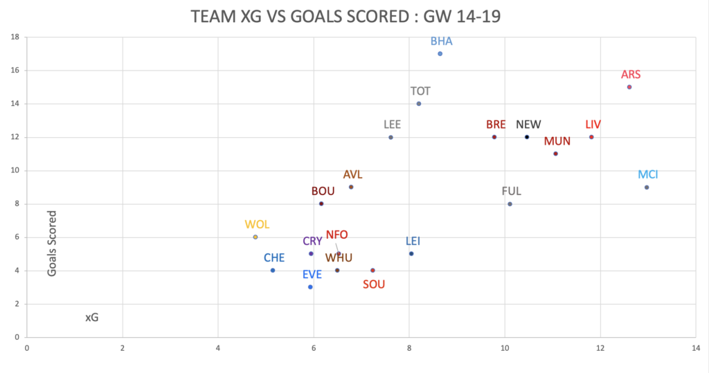 FPL Mid Season(GW1-GW19) Review- Team attacks