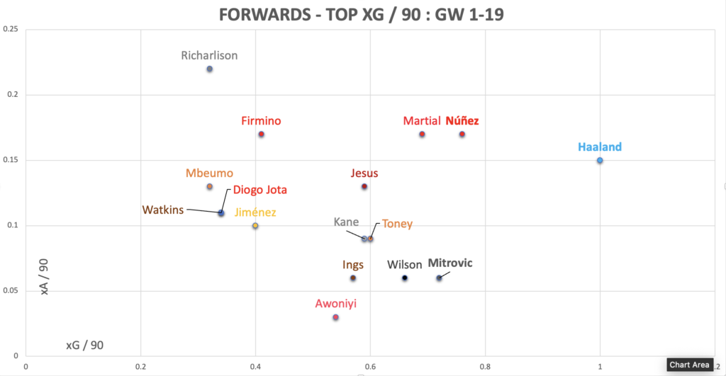 FPL Mid Season(GW1-GW19) Review- Forwards