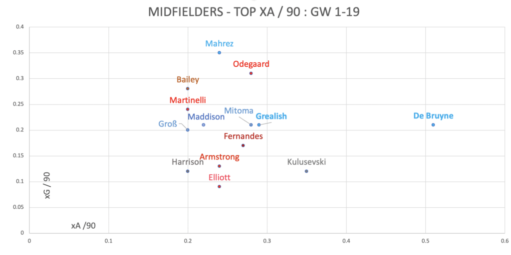 FPL Mid Season(GW1-GW19) Review- Midfielders