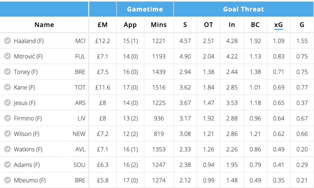 Forwards sorted by xG/90 so far this season, Mitrovic is only second to Haaland!