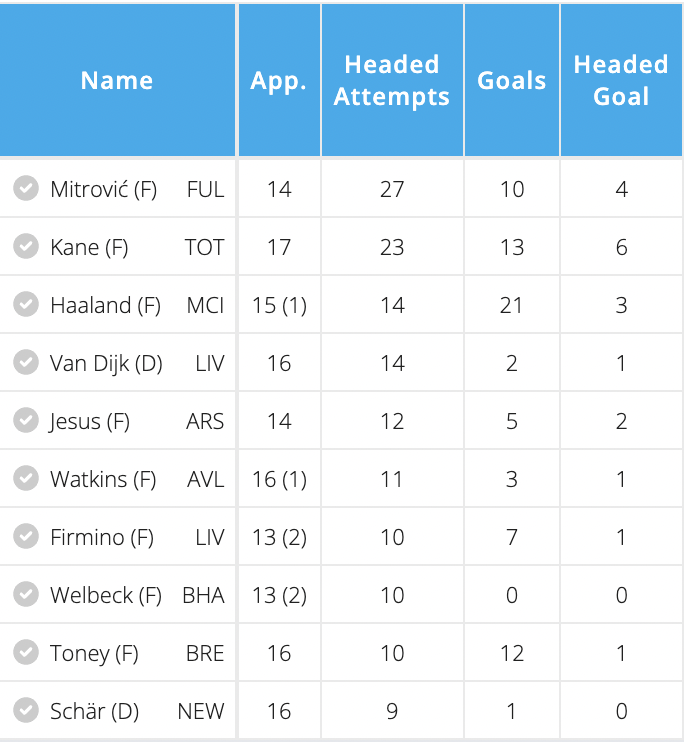 Most headed attempts on goal