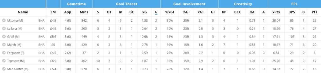 FPL GW19 is already upon us. Here are our Top Six Differentials(<10% TSB) to consider ahead of the FPL GW19 Deadline with stats & analysis