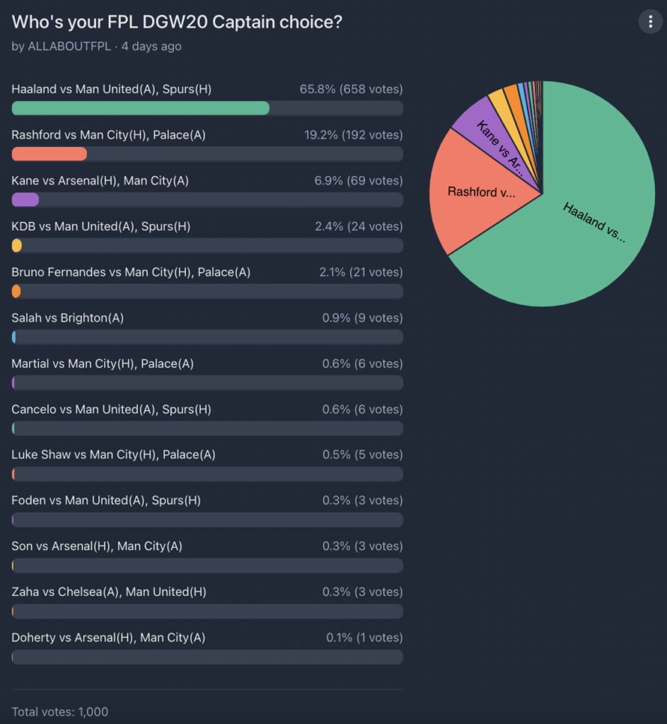 FPL GW20 Captaincy poll 