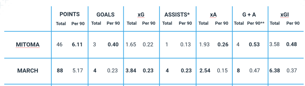 Mitoma vs March stats 