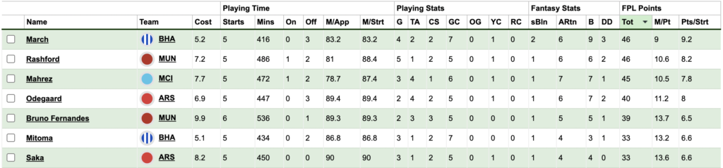 Most points amongst midfielders since FPL GW17