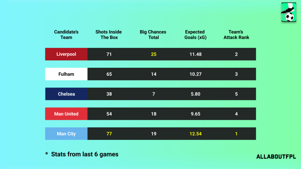 Underlying Numbers of the Candidate's Teams