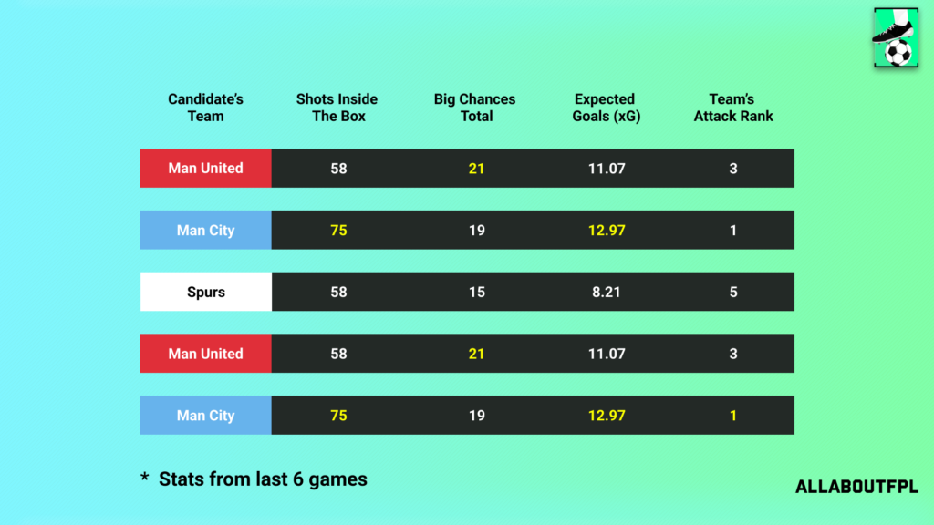 Underlying Numbers of the Candidate's Teams