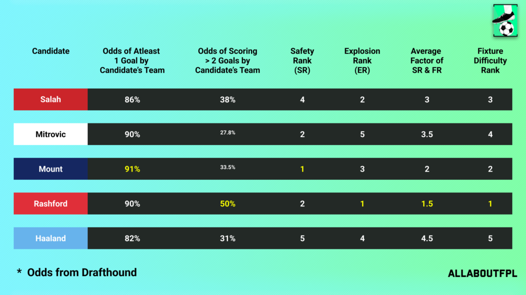 Fixture Difficulty of the candidate team in FPL GW19