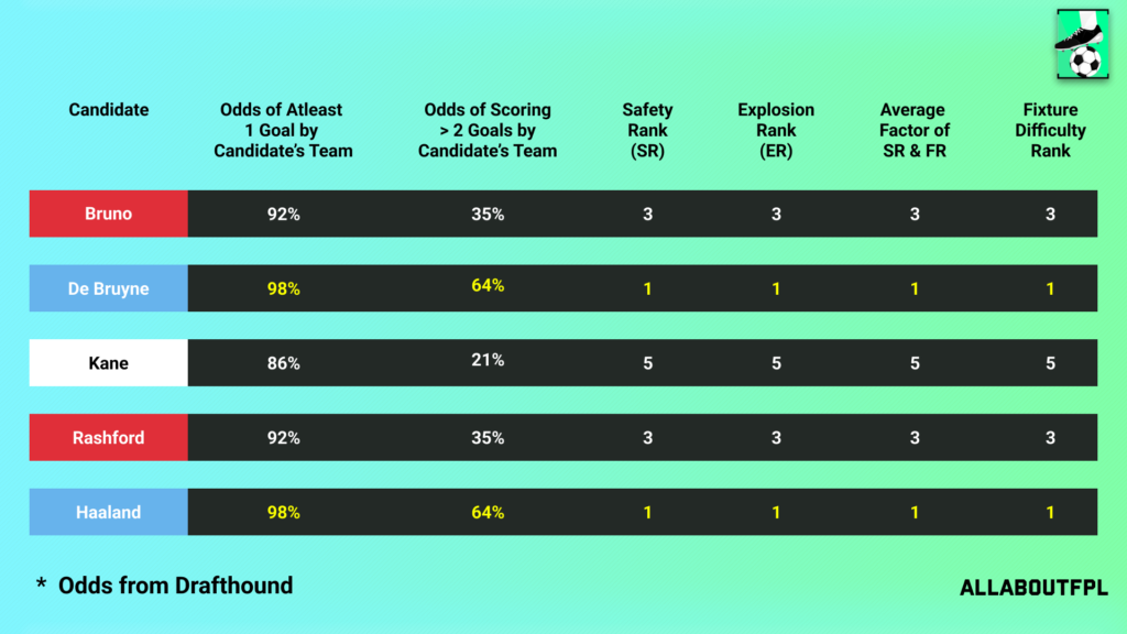 Fixture Difficulty of the candidate team in FPL GW20