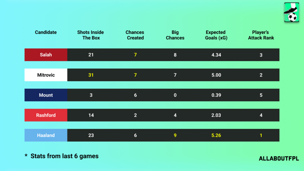 Underlying Numbers of the FPL Gameweek 19 Captain picks