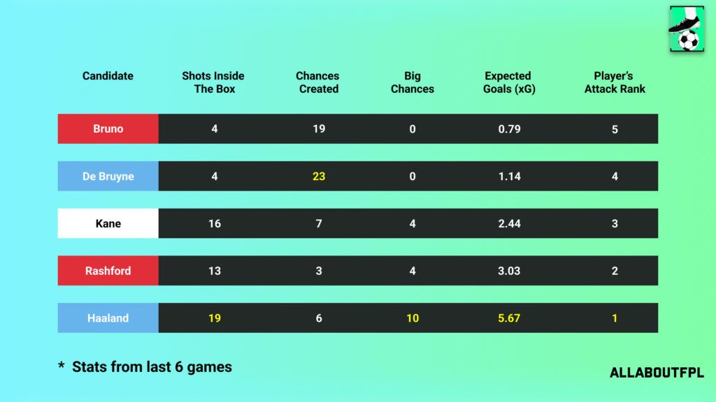 Underlying Numbers of the FPL Gameweek 20 Captain picks 