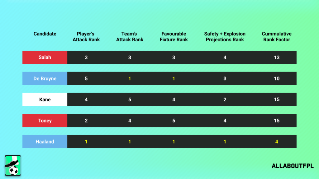 Final Rank from our FPL Gameweek 21 Captaincy metric analysis