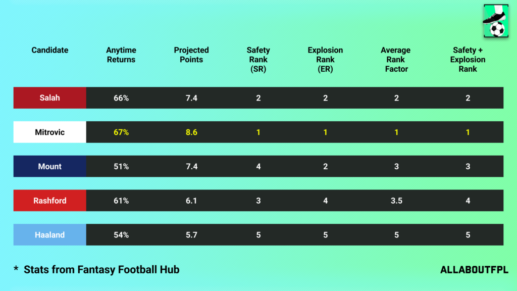 Projections Rank of our FPL Gameweek 19 Captain Picks