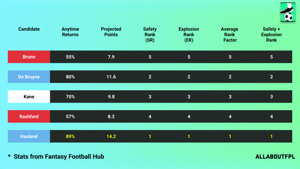 Projections Rank of our FPL Gameweek 20 Captain Picks