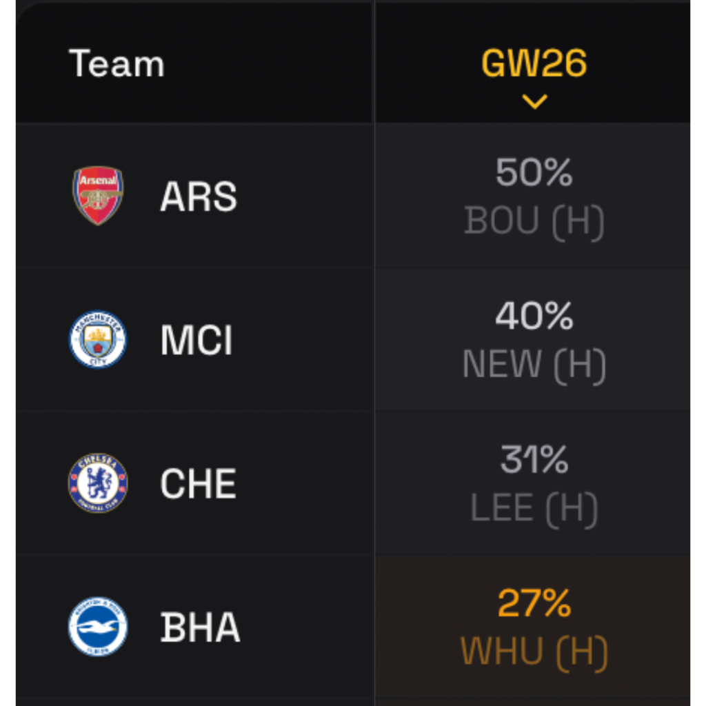 FPL GW26 Odds Preview- Haul potential