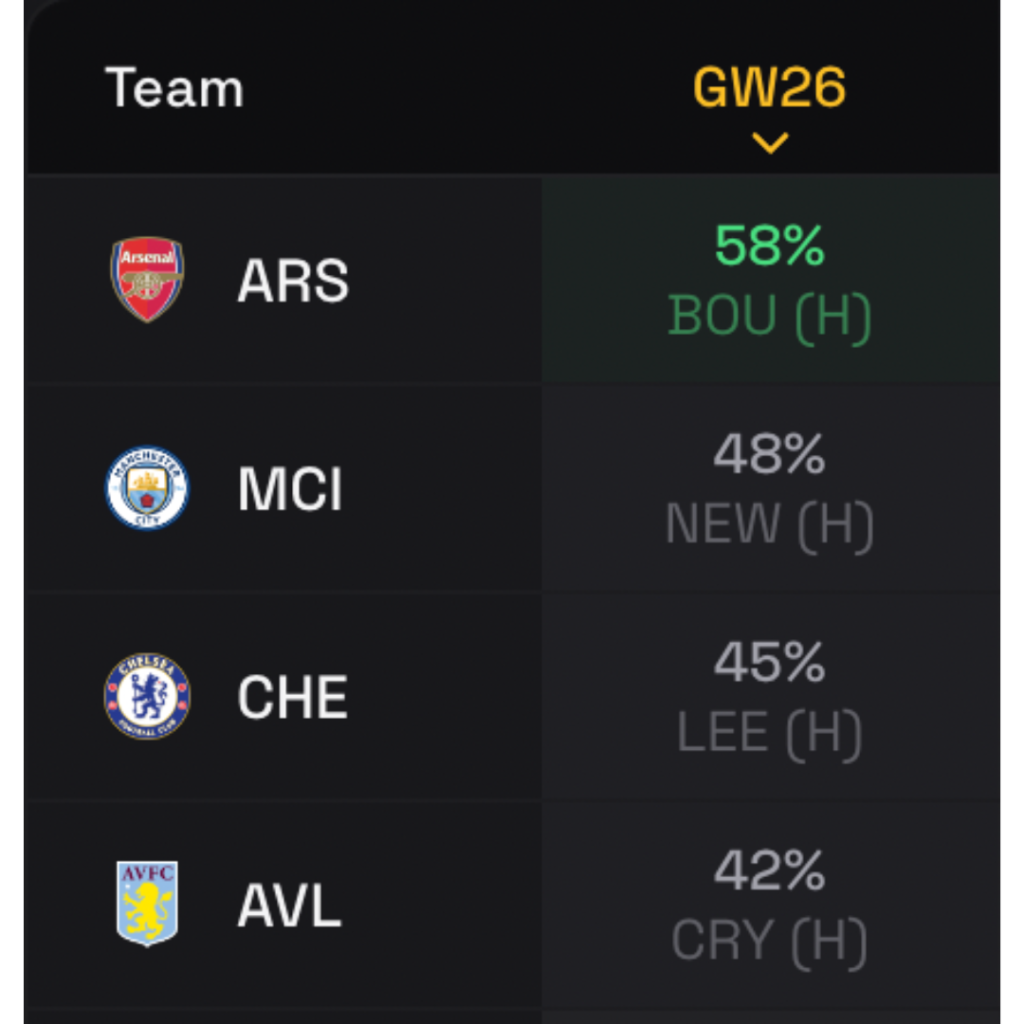 FPL GW26 Odds Preview- Cleansheet Odds