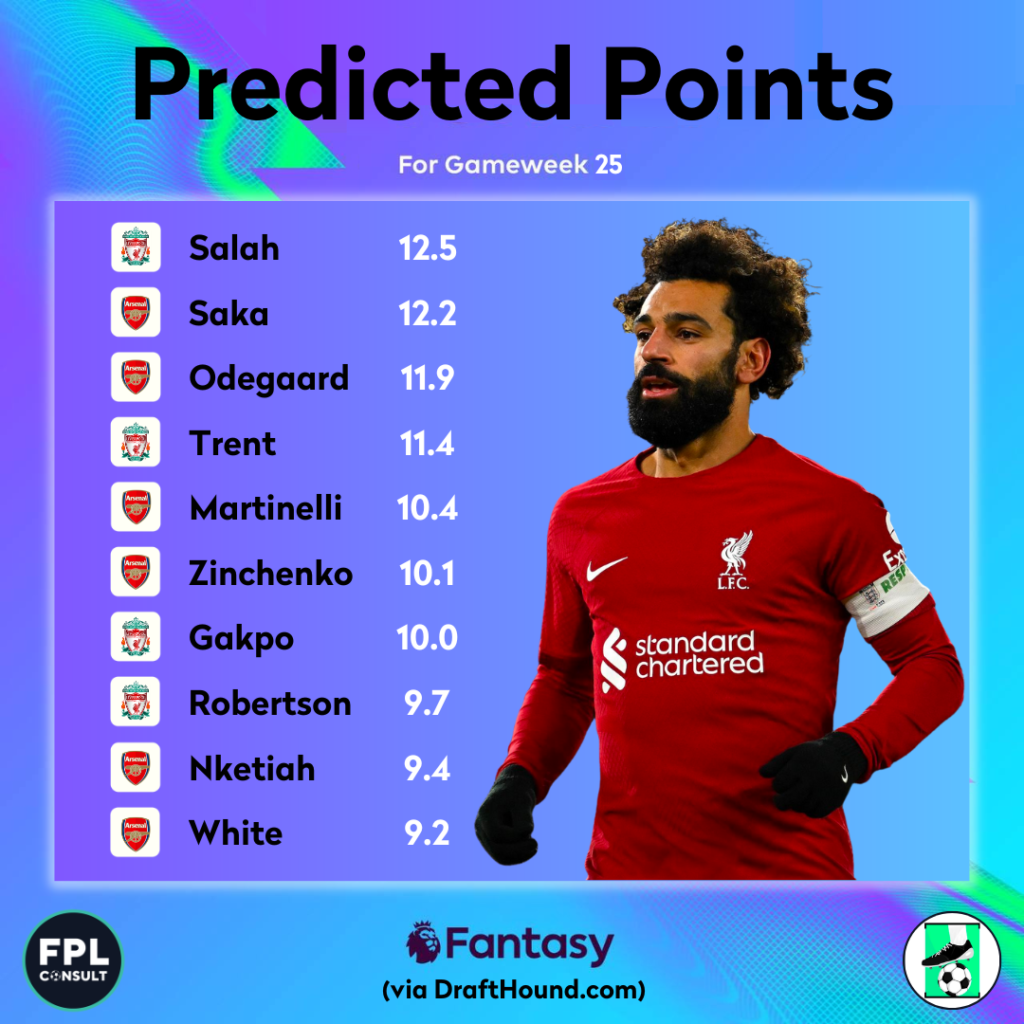 FPL GW25 Predicted Points