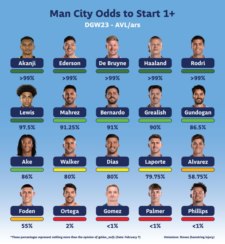Man City starting odds for GW23 for Aston Villa and Arsenal 