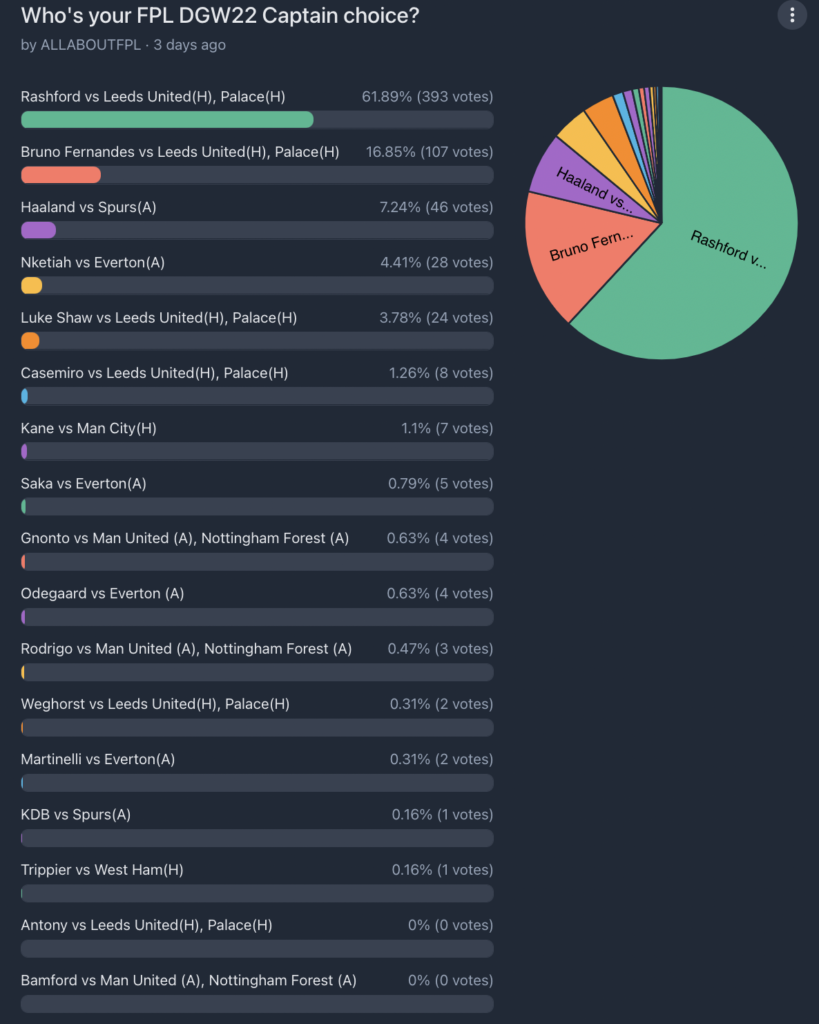 FPL GW22 Captaincy poll ~ Wisdom Of the Crowd