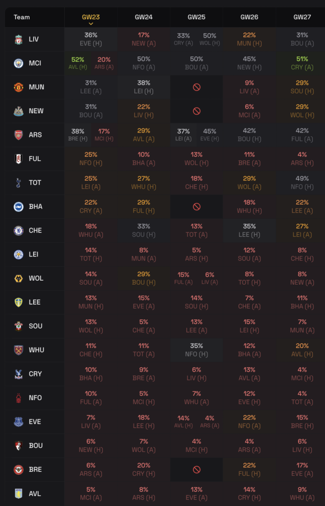FPL Fixture Ticker Starting DGW23 till GW27