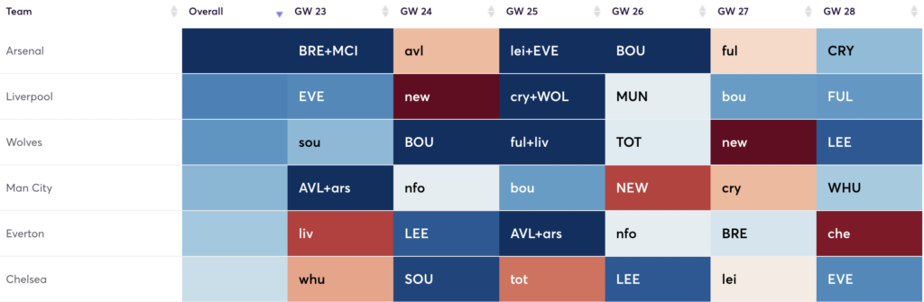 FDR of key teams of interest during the period(FPL GW23 to GW28)