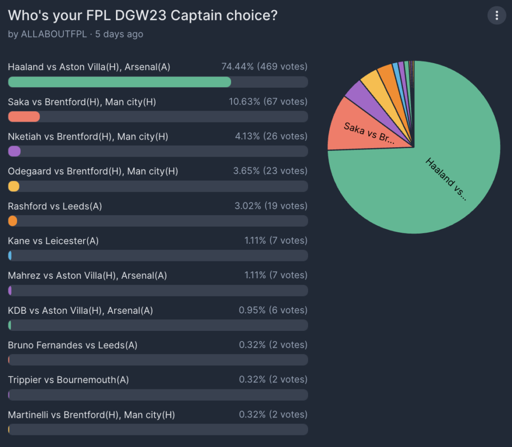 FPL GW23 Captaincy poll ~ Wisdom Of the Crowd