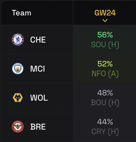 Clean Sheet Odds for FPL GW24