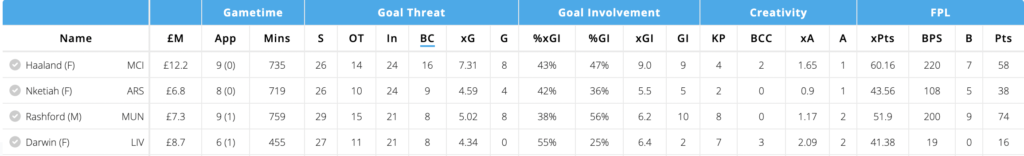 Most big chances amongst players since restart 