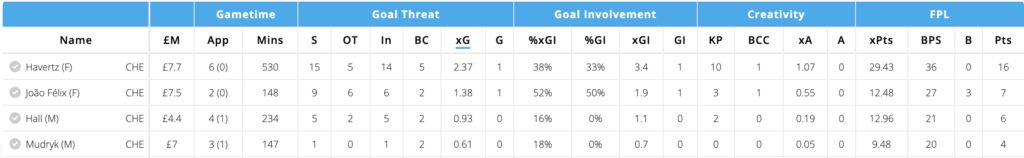 Chelsea Players Stats since FPL Gameweek 19