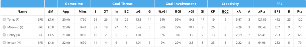 Brentford players stats this season