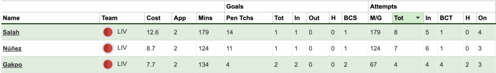 Salah, Nunez, and Gakpo's stats in GW23 and GW24 sorted by total goal attempts