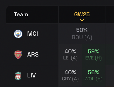 FPL GW25 Clean sheet odds 