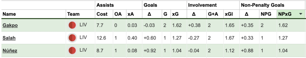 Gakpo tops the NPxG for Liverpool in the last two games scoring two goals 