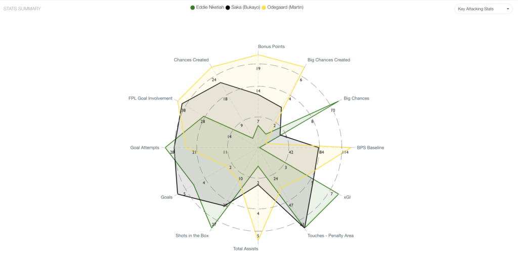 Saka vs Odegaard vs Nketiah Comparison ahead of FPL DGW25