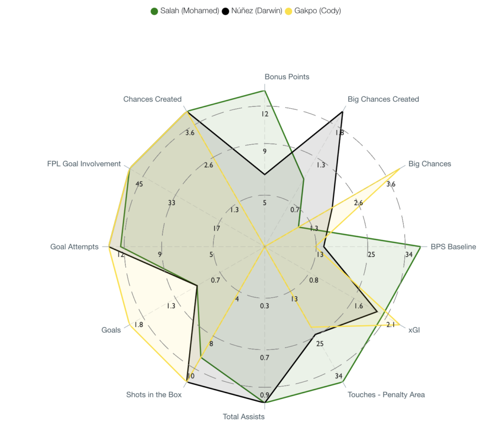 Salah vs Gakpo vs Darwin Nunez Comparison ahead of FPL DGW25