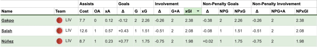 Liverpool attackers sorted by xGI since GW20 when Gakpo debuted