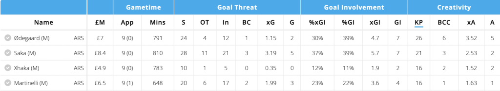 Odegaard has made the most key passes and created the most big chances amongst Arsenal players since GW17(FPL Restart)