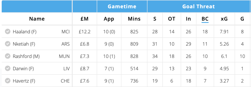 Nketiah has the second most big chances amongst all players since FPL restart(GW17)