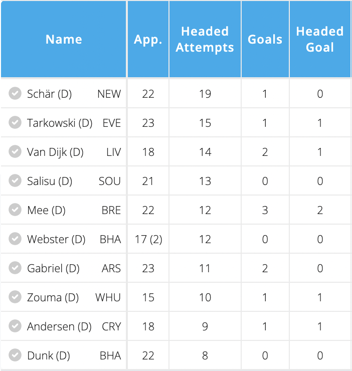 Amongst defenders this season, he's the second for headed goal attempts this season 